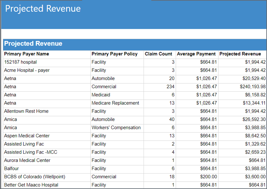 Page two of the report shows the payers, policies, claim count, average payment, and the projected revenue.